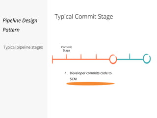 Typical Commit Stage
Commit
Stage
1. Developer commits code to
SCM
Pipeline Design
Pattern
Typical pipeline stages
 