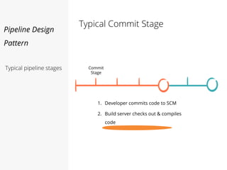 Typical Commit Stage
Commit
Stage
1. Developer commits code to SCM
2. Build server checks out & compiles
code
Pipeline Design
Pattern
Typical pipeline stages
 