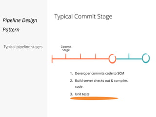 Typical Commit Stage
Commit
Stage
1. Developer commits code to SCM
2. Build server checks out & compiles
code
3. Unit tests
Pipeline Design
Pattern
Typical pipeline stages
 