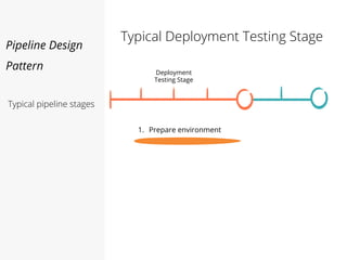 Pipeline Design
Pattern
Typical Deployment Testing Stage
Typical pipeline stages
Deployment
Testing Stage
1. Prepare environment
 