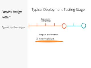 Pipeline Design
Pattern
Typical Deployment Testing Stage
Typical pipeline stages
Deployment
Testing Stage
1. Prepare environment
2. Retrieve artefact
 