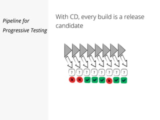 With CD, every build is a release
candidate
Pipeline for
Progressive Testing

 