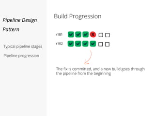 Pipeline Design
Pattern
Build Progression
Typical pipeline stages
Pipeline progression
r101
The fix is committed, and a new build goes through
the pipeline from the beginning
r102
 