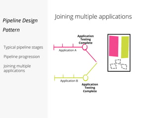 Pipeline Design
Pattern
Joining multiple applications
Typical pipeline stages
Pipeline progression
Joining multiple
applications
Application A
Application B
Application
Testing
Complete
Application
Testing
Complete
 