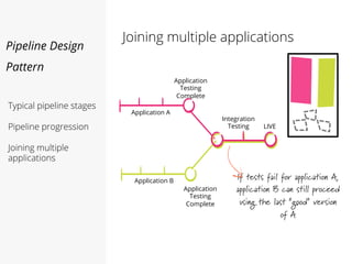 Pipeline Design
Pattern
Joining multiple applications
Typical pipeline stages
Pipeline progression
Joining multiple
applications
Application A
Application B
Application
Testing Complete
Application
Testing Complete
Integration
Testing
If tests fail for application
A, application B can still
proceed using the last
“good” version of A
LIVE
 