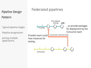 Pipeline Design
Pattern
Federated pipelines
Typical pipeline stages
Pipeline progression
Joining multiple
applications
Pre-release
testing
Provider
Provider team could
host instances for
testing…
Consumer
LIVE
Consumer contract tests
…or provide packages
for deployment by the
Consumer team
 