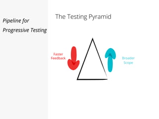 The Testing Pyramid
Pipeline for
Progressive Testing
Faster
Feedback Broader
Scope
 