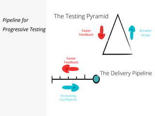 The Testing Pyramid
Pipeline for
Progressive Testing
The Delivery Pipeline
Faster
Feedback
Broader
Scope
Faster
Feedback
Increasing
Confidence
 