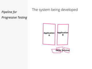 The system being developed
Pipeline for
Progressive Testing
Application
A
Application
B
Other Services
 
