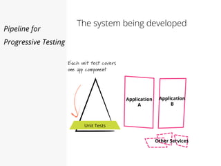 The system being developed
Pipeline for
Progressive Testing
Application
A
Application
B
Other Services
Unit Tests
Each unit test
covers one app
component
 