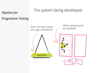 The system being developed
Pipeline for
Progressive Testing
Unit Tests
Other components are
stubbed
Each unit test covers
one app component
 