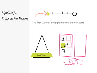 Pipeline for
Progressive Testing
Unit Tests
The first stage of the pipeline runs the unit tests
 