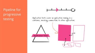 Pipeline for
progressive
testing
Application Tests
Application tests cover an application running in a
container, mocking connections to other applications
 