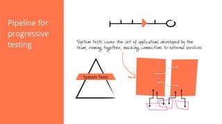Pipeline for
progressive
testing
System Tests
System tests cover the set of applications developed by the
team, running together, mocking connections to external services
 