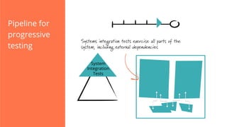 Pipeline for
progressive
testing
System
Integration
Tests
Systems integration tests exercise all parts of the
system, including external dependencies
 