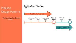 Pipeline
Design Patterns
Application Pipeline
Automated
tests
Automated
tests
Automated
tests
Tested
Build
Manual
tests Live
Unattended Process
One-click deployments
Typical Pipeline Stages
 