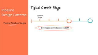Pipeline
Design Patterns
Typical Commit Stage
Commit
Stage
1.  Developer commits code to SCM
Typical Pipeline Stages
 