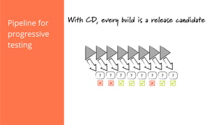 With CD, every build is a release candidatePipeline for
progressive
testing
þ þý ý þ þ ý þ þ
 