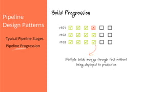 Pipeline
Design Patterns
Build Progression
þ þ þr101 ý
Multiple builds may go through test without
being deployed to production
þ þr102 þ þ
þ þr103 þ þ
Typical Pipeline Stages
Pipeline Progression
 