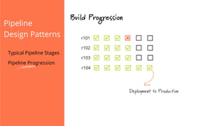 Pipeline
Design Patterns
Build Progression
þ þ þr101 ý
Deployment to Production
þ þr102 þ þ
þ þr103 þ þ
þ þr104 þ þ þ þ
Typical Pipeline Stages
Pipeline Progression
 