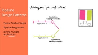 Pipeline
Design Patterns
Application A
Application B
Application
Testing Complete
Application
Testing Complete
Joining multiple applications
Typical Pipeline Stages
Pipeline Progression
Joining multiple
applications
 