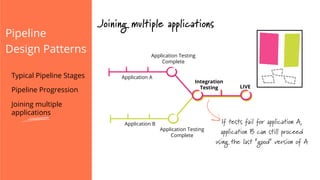 Pipeline
Design Patterns
Application A
Application B
Application Testing
Complete
Application Testing
Complete
Integration
Testing
Joining multiple applications
If tests fail for application A,
application B can still proceed
using the last “good” version of A
Typical Pipeline Stages
Pipeline Progression
Joining multiple
applications
LIVE
 