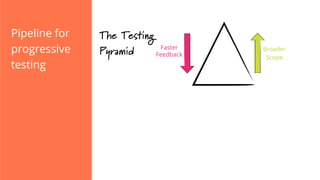 The Testing
Pyramid
Pipeline for
progressive
testing
Faster
Feedback
Broader
Scope
 