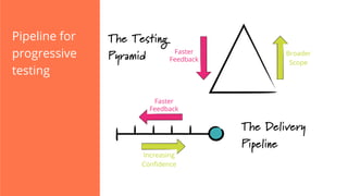 The Testing
Pyramid
Pipeline for
progressive
testing
The Delivery
Pipeline
Faster
Feedback
Broader
Scope
Faster
Feedback
Increasing
Conﬁdence
 