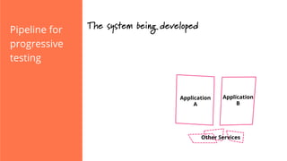 The system being developedPipeline for
progressive
testing
Other Services
Application
A
Application
B
 