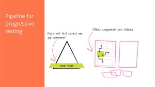 Pipeline for
progressive
testing
Unit Tests
Each unit test covers one
app component
Other components are stubbed
 