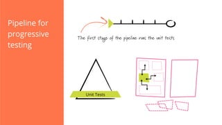 Pipeline for
progressive
testing
The first stage of the pipeline runs the unit tests
Unit Tests
 