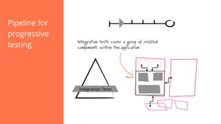 Pipeline for
progressive
testing
Integration Tests
Integration tests cover a group of related
components within the application
 