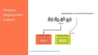 Phoenix
Deployment
Pattern

Ready Release 2 on the R2 Environment

Router

R1 Environment

R2 Environment

Release 1

Release 2

http://martinfowler.com/bliki/BlueGreenDeployment.html

 