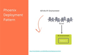 Phoenix
Deployment
Pattern

Kill the R1 Environment

Router

R2 Environment
Release 2

http://martinfowler.com/bliki/BlueGreenDeployment.html

 