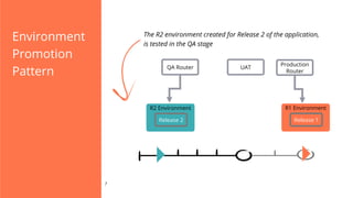 Environment
Promotion
Pattern

The R2 environment created for Release 2 of the application,
is tested in the QA stage
QA Router

UAT

Production
Router

R2 Environment
Release 2

?

R1 Environment
Release 1

 