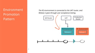 Environment
Promotion
Pattern

The R2 environment is connected to the UAT router, and
Release 2 goes through user acceptance testing.
QA Router

UAT

Production
Router

R2 Environment
Release 2

?

R1 Environment
Release 1

 
