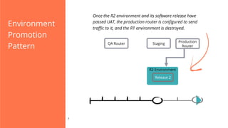 Once the R2 environment and its software release have
passed UAT, the production router is conﬁgured to send
traﬃc to it, and the R1 environment is destroyed.

Environment
Promotion
Pattern

QA Router

Staging

R2 Environment
Release 2

?

Production
Router

 