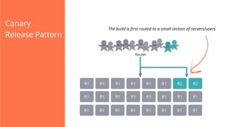 Canary
Release Pattern

The build is ﬁrst routed to a small section of servers/users

Router

R1

R1

R1

R1

R1

R1

R2

R2

R1

R1

R1

R1

R1

R1

R1

R1

R1

R1

R1

R1

R1

R1

R1

R1

 