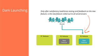 Dark Launching

Only after satisfactory load/stress testing and feedback on the new
feature, is the new feature rolled out to all servers/users

Router

R1 Release

R2 Release

R2 Release

New
Feature

New
Feature

 