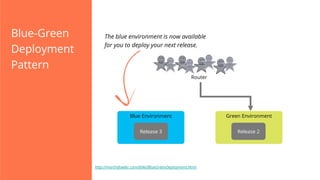 Blue-Green
Deployment
Pattern

The blue environment is now available
for you to deploy your next release.

Router

Blue Environment

Green Environment

Release 3

Release 2

http://martinfowler.com/bliki/BlueGreenDeployment.html

 