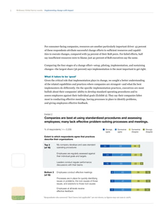 3 Implementing change with impactMcKinsey Global Survey results
For consumer-facing companies, resources are another particularly important driver: 43 percent
of these respondents attribute successful change efforts to sufficient resources and capabil-
ities to execute changes, compared with 34 percent of their B2B peers. For failed efforts, half
say insufficient resources were to blame; just 40 percent of B2B executives say the same.
Comparing the four stages of a change effort—setup, piloting, implementation, and sustaining
changes—the largest share (36 percent) says implementation is the most important to get right.
What it takes to be ‘good’
Given the critical role that implementation plays in change, we sought a better understanding
of the related capabilities and practices where companies are strongest—and what the best
implementers do differently. On the specific implementation practices, executives are most
bullish about their companies’ ability to develop standard operating procedures and to
assess employees against their individual goals (Exhibit 2). They say their companies falter
most in conducting effective meetings, having processes in place to identify problems,
and giving employees effective feedback.
Exhibit 2
Companies are best at using standardized procedures and assessing
employees; many lack effective problem-solving processes and meetings.
Survey 2014
Implementation
Exhibit 2 of 5
Companies are best at using standardized procedures and
assessing employees; many lack effective problem-solving
processes and meetings.
% of respondents,1 n = 2,230
Extent to which respondents agree that practices
describe their organizations
Top 3
(of 16)
Bottom 3
(of 16)
1Respondents who answered “don’t know/not applicable” are not shown, so ﬁgures may not sum to 100%.
My company develops and uses standard
operating procedures
24 53 18 4
Employees are regularly assessed against
their individual goals and targets
24 47 22 5
Leaders conduct regular performance
discussions with their teams
19 50 22 8
Employees at all levels receive
effective feedback
11 42 33 14
Processes are in place for quickly identifying
issues or problems, the root causes of those
issues, and solutions to those root causes
11 41 36 12
Employees conduct effective meetings 8 43 35 13
Strongly
agree
Somewhat
agree
Somewhat
disagree
Strongly
disagree
 