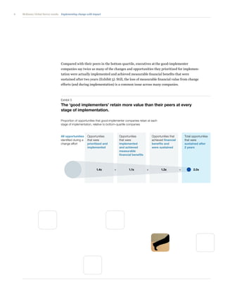 6 Implementing change with impactMcKinsey Global Survey results
Compared with their peers in the bottom quartile, executives at the good-implementer
companies say twice as many of the changes and opportunities they prioritized for implemen-
tation were actually implemented and achieved measurable financial benefits that were
sustained after two years (Exhibit 5). Still, the loss of measurable financial value from change
efforts (and during implementation) is a common issue across many companies.
Exhibit 5
The ‘good implementers’ retain more value than their peers at every
stage of implementation.
Survey 2014
Implementation
Exhibit 5 of 5
The ‘good implementers’ retain more value than their peers at
every stage of implementation.
Proportion of opportunities that good-implementer companies retain at each
stage of implementation, relative to bottom-quartile companies
All opportunities
identiﬁed during a
change effort
Opportunities
that were
prioritized and
implemented
1.4x
Total opportunities
that were
sustained after
2 years
2.0x
Opportunities that
achieved ﬁnancial
beneﬁts and
were sustained
1.3x
Opportunities
that were
implemented
and achieved
measurable
ﬁnancial beneﬁts
1.1x× × =
 