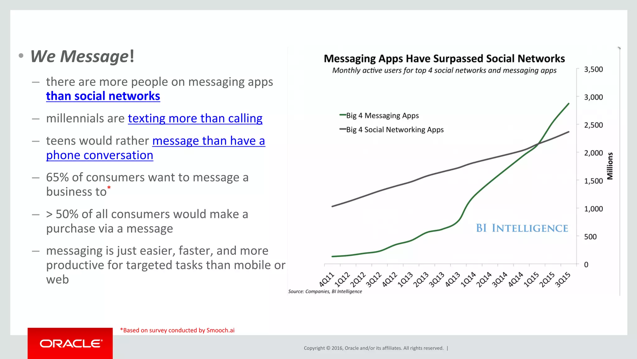 Copyright © 2016, Oracle and/or its affiliates. All rights reserved. |
• We Message!
– there are more people on messaging apps
than social networks
– millennials are texting more than calling
– teens would rather message than have a
phone conversation
– 65% of consumers want to message a
business to*
– > 50% of all consumers would make a
purchase via a message
– messaging is just easier, faster, and more
productive for targeted tasks than mobile or
web
*Based on survey conducted by Smooch.ai
 