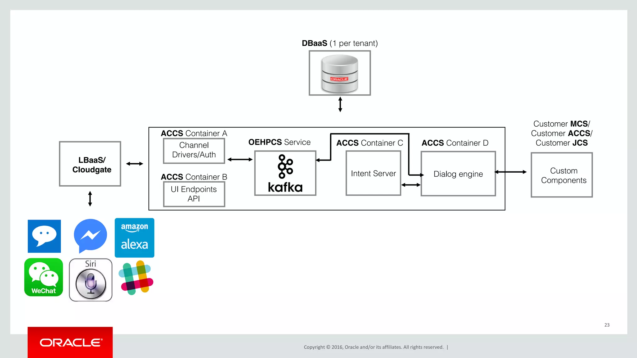 Copyright © 2016, Oracle and/or its affiliates. All rights reserved. |
23
Custom
Components
Customer MCS/
Customer ACCS/
Customer JCS
LBaaS/
Cloudgate
ACCS Container C
Dialog engine
OEHPCS Service
Intent Server
ACCS Container D
ACCS Container A
Channel
Drivers/Auth
UI Endpoints
API
ACCS Container B
DBaaS (1 per tenant)
 