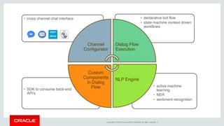 Copyright © 2016, Oracle and/or its affiliates. All rights reserved. |
• active machine
learning
• NER
• sentiment recognition
• SDK to consume back-end
API’s
• declarative bot flow
• state machine context driven
workflows
• cross channel chat interface
Channel
Configurator
Dialog Flow
Execution
NLP Engine
Custom
Components
in Dialog
Flow
 