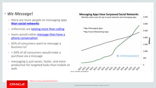 Copyright © 2016, Oracle and/or its affiliates. All rights reserved. |
• We Message!
– there are more people on messaging apps
than social networks
– millennials are texting more than calling
– teens would rather message than have a
phone conversation
– 65% of consumers want to message a
business to*
– > 50% of all consumers would make a
purchase via a message
– messaging is just easier, faster, and more
productive for targeted tasks than mobile or
web
*Based on survey conducted by Smooch.ai
 