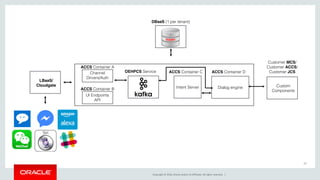 Copyright © 2016, Oracle and/or its affiliates. All rights reserved. |
23
Custom
Components
Customer MCS/
Customer ACCS/
Customer JCS
LBaaS/
Cloudgate
ACCS Container C
Dialog engine
OEHPCS Service
Intent Server
ACCS Container D
ACCS Container A
Channel
Drivers/Auth
UI Endpoints
API
ACCS Container B
DBaaS (1 per tenant)
 