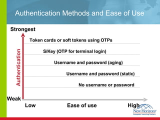 Authentication Methods and Ease of Use