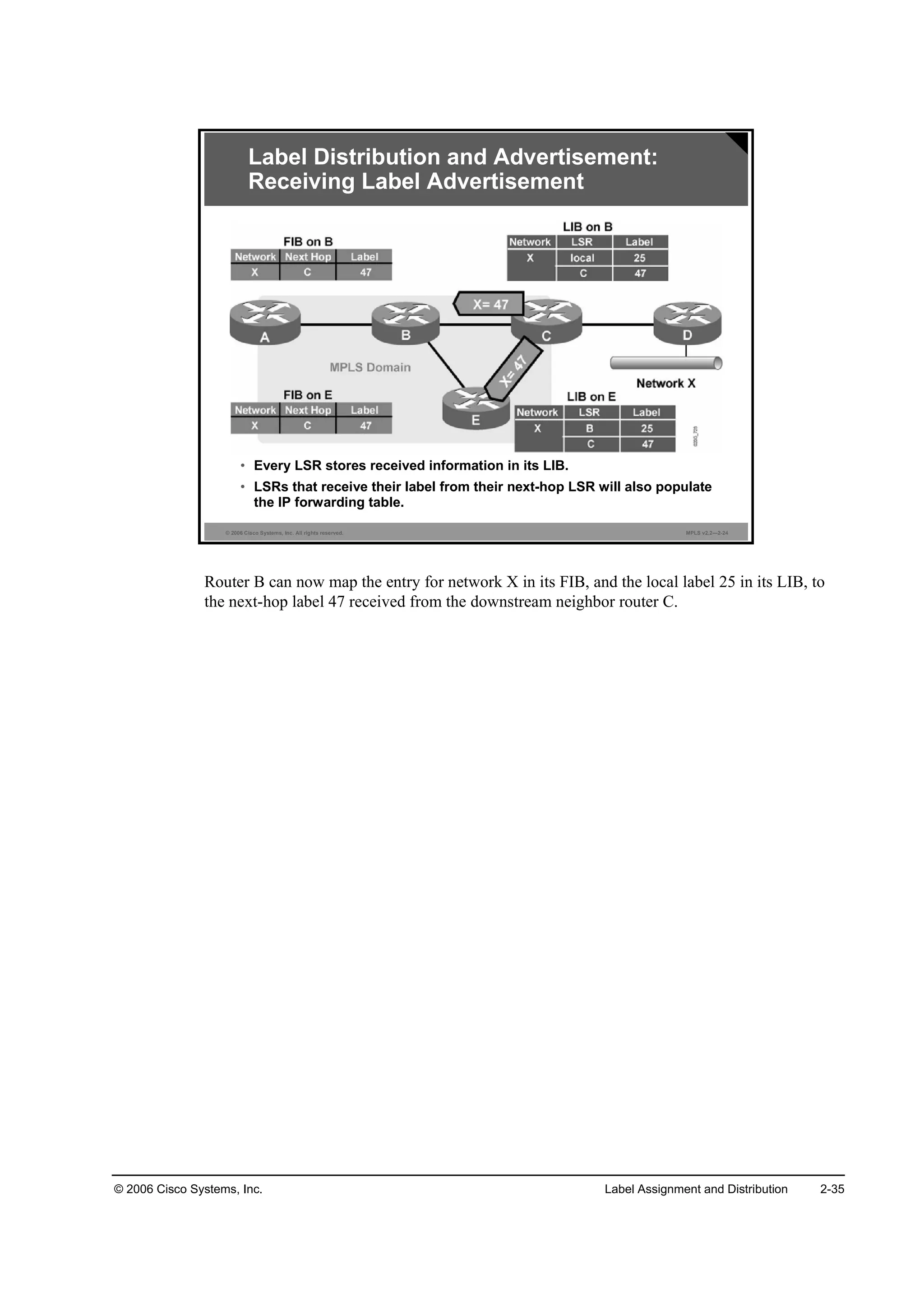 © 2006 Cisco Systems, Inc. Label Assignment and Distribution 2-35
© 2006 Cisco Systems, Inc. All rights reserved. MPLS v2.2—2-24
Label Distribution and Advertisement:
Receiving Label Advertisement
• Every LSR stores received information in its LIB.
• LSRs that receive their label from their next-hop LSR will also populate
the IP forwarding table.
Router B can now map the entry for network X in its FIB, and the local label 25 in its LIB, to
the next-hop label 47 received from the downstream neighbor router C.
 