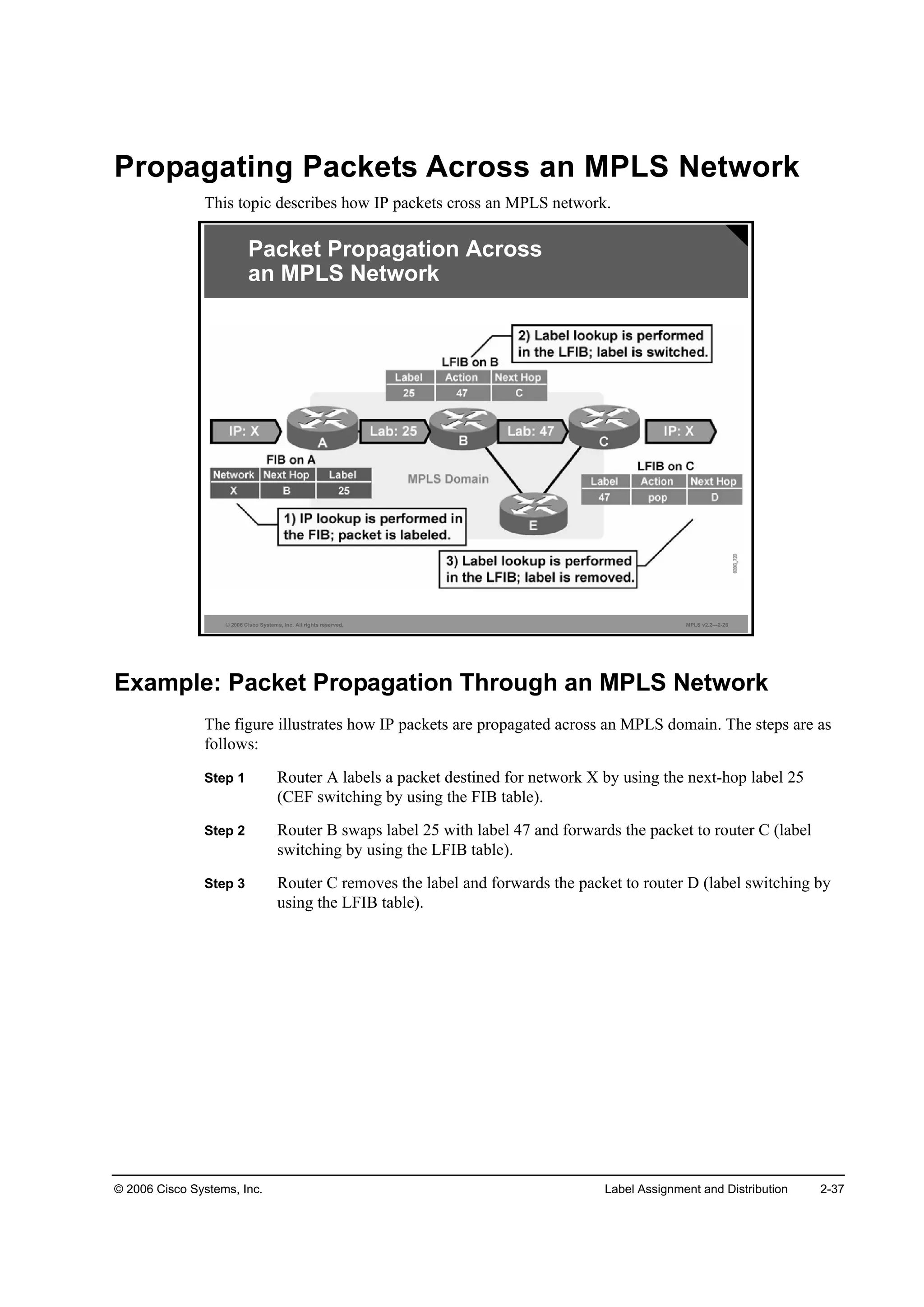 © 2006 Cisco Systems, Inc. Label Assignment and Distribution 2-37
Propagating Packets Across an MPLS Network
This topic describes how IP packets cross an MPLS network.
© 2006 Cisco Systems, Inc. All rights reserved. MPLS v2.2—2-26
Packet Propagation Across
an MPLS Network
Example: Packet Propagation Through an MPLS Network
The figure illustrates how IP packets are propagated across an MPLS domain. The steps are as
follows:
Step 1 Router A labels a packet destined for network X by using the next-hop label 25
(CEF switching by using the FIB table).
Step 2 Router B swaps label 25 with label 47 and forwards the packet to router C (label
switching by using the LFIB table).
Step 3 Router C removes the label and forwards the packet to router D (label switching by
using the LFIB table).
 